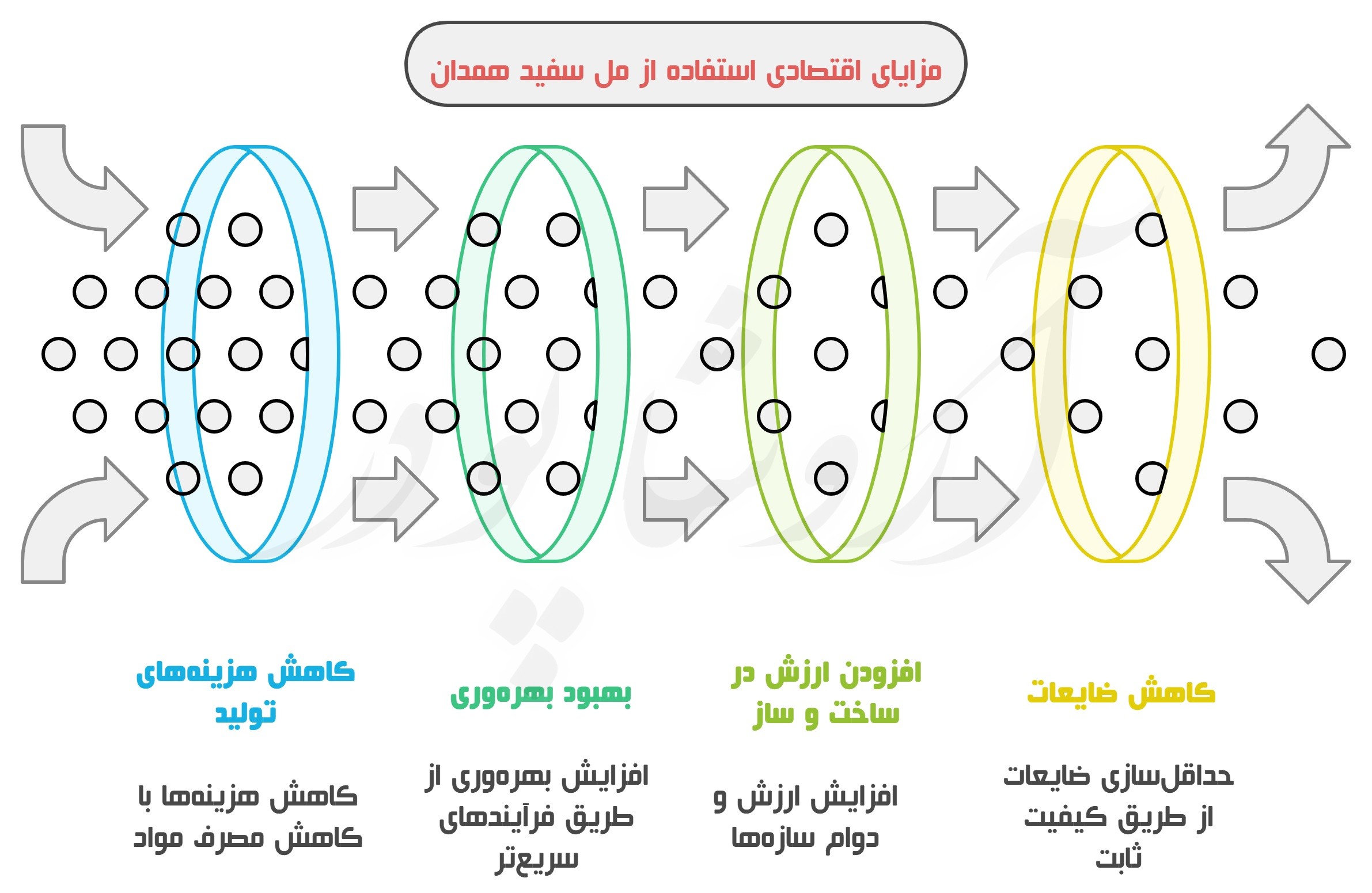 مزایای اقتصادی استفاده از مل سفید همدان