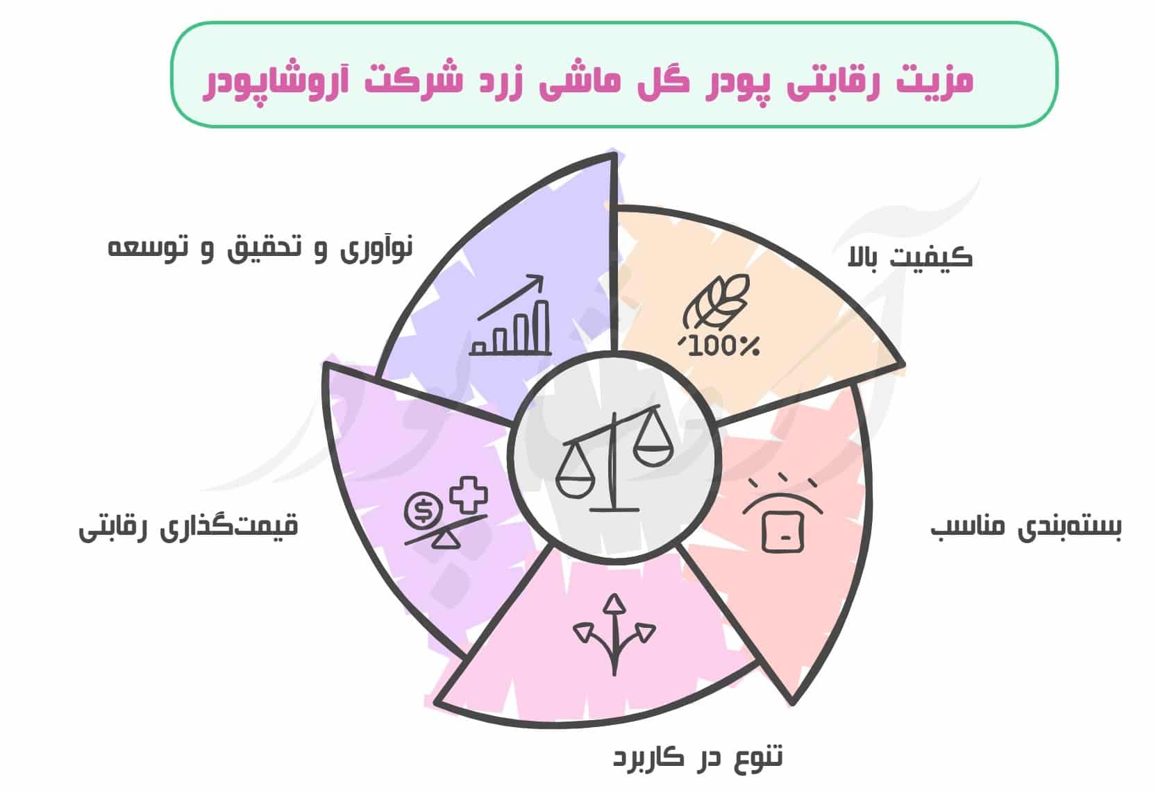پودر گل ماشی زرد شرکت آروشاپودر