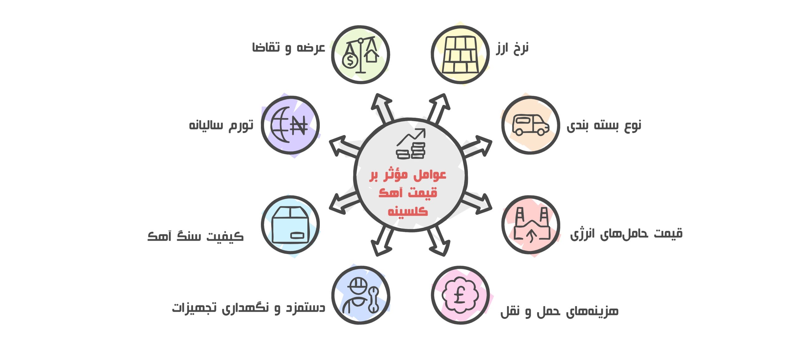 عوامل تاثیر گذار در قیمت آهک کلسینه 