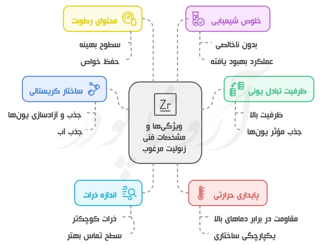 تولیدکننده زئولیت مرغوب