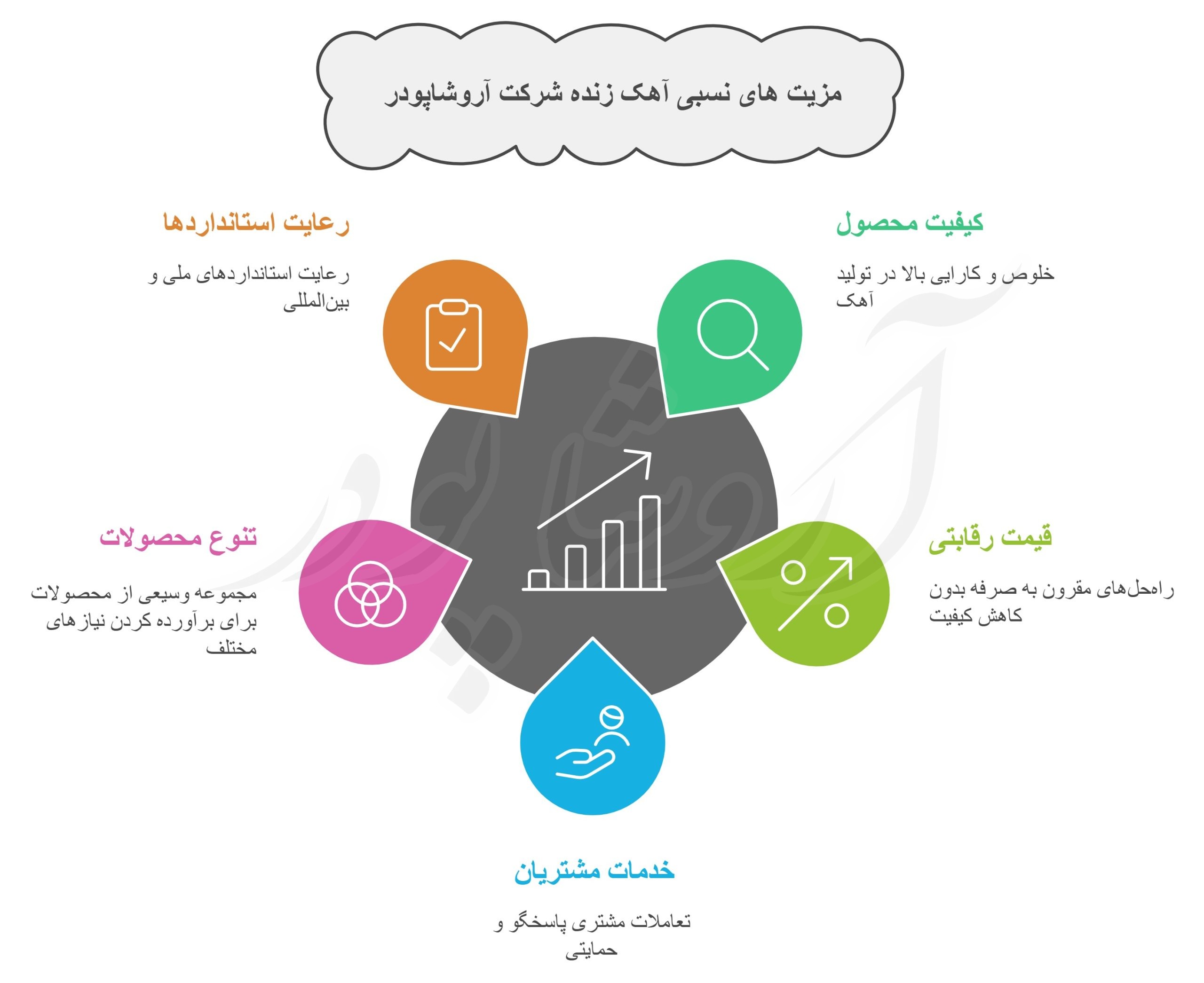 مزیت های نسبی آهک زنده شرکت آروشاپودر