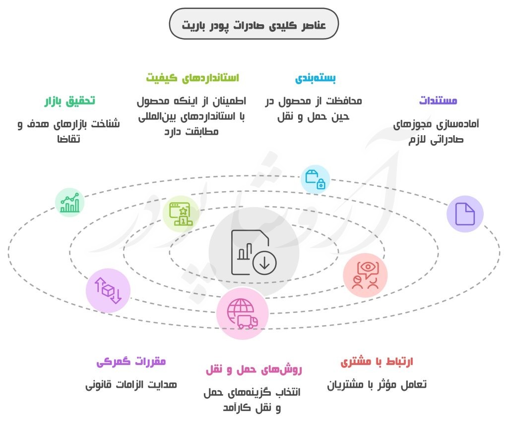 نکات مهم برای صادرات پودر باریت