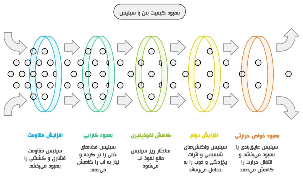سیلیس در بتن سازی